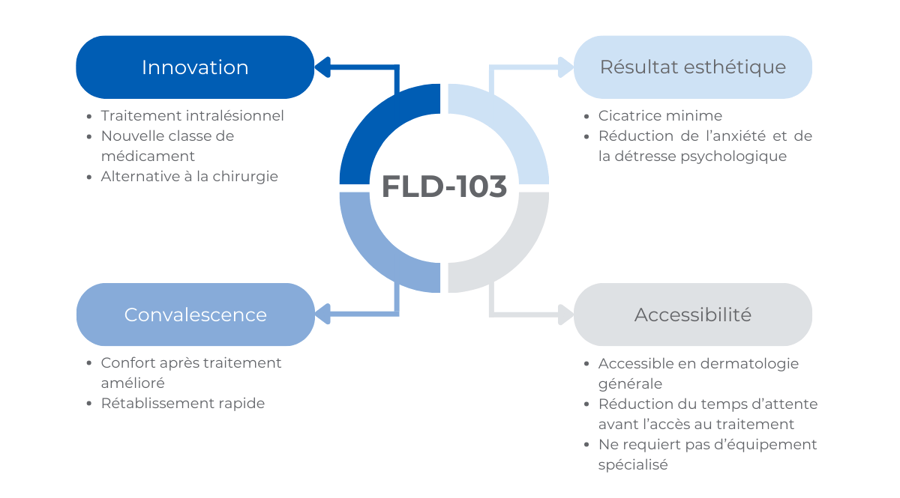 FLD-103